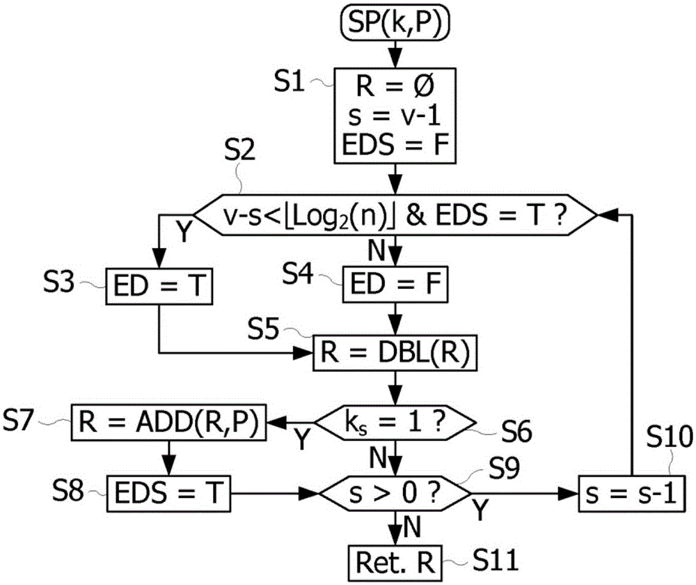 Elliptic curve encryption method comprising error detection