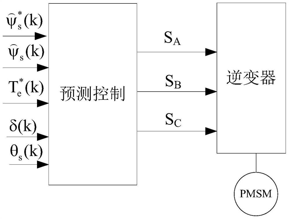 A Simplified Finite State Set Model Predictive Direct Torque Control Method