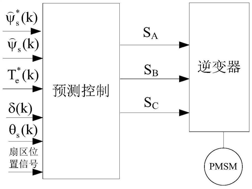 A Simplified Finite State Set Model Predictive Direct Torque Control Method