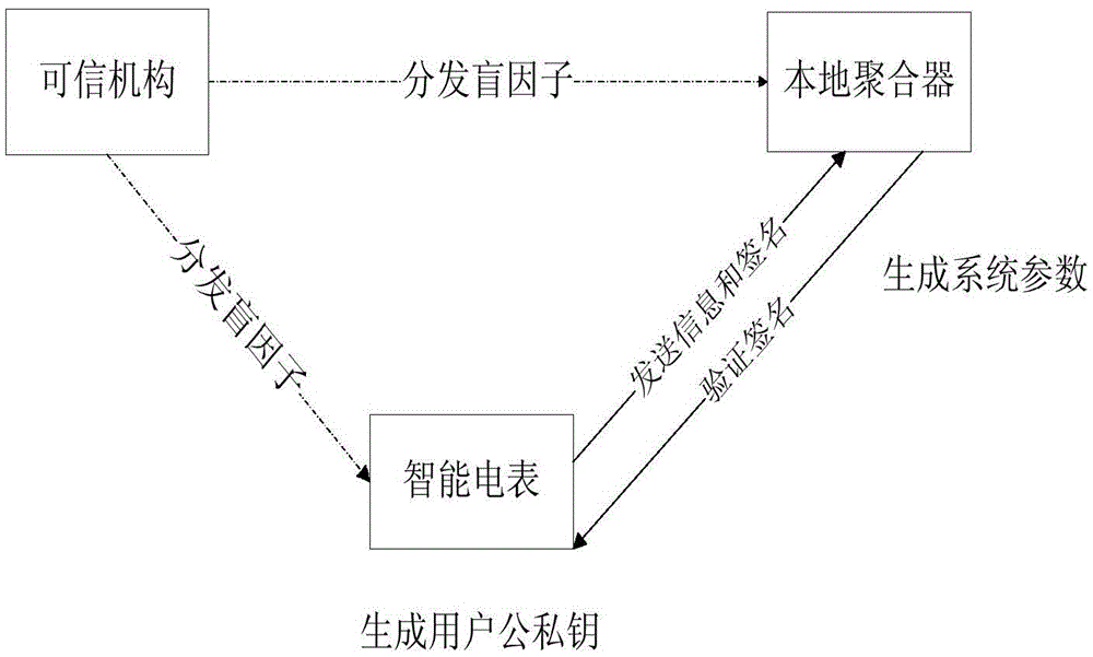 Data collection method in smart power grid based on user privacy protection