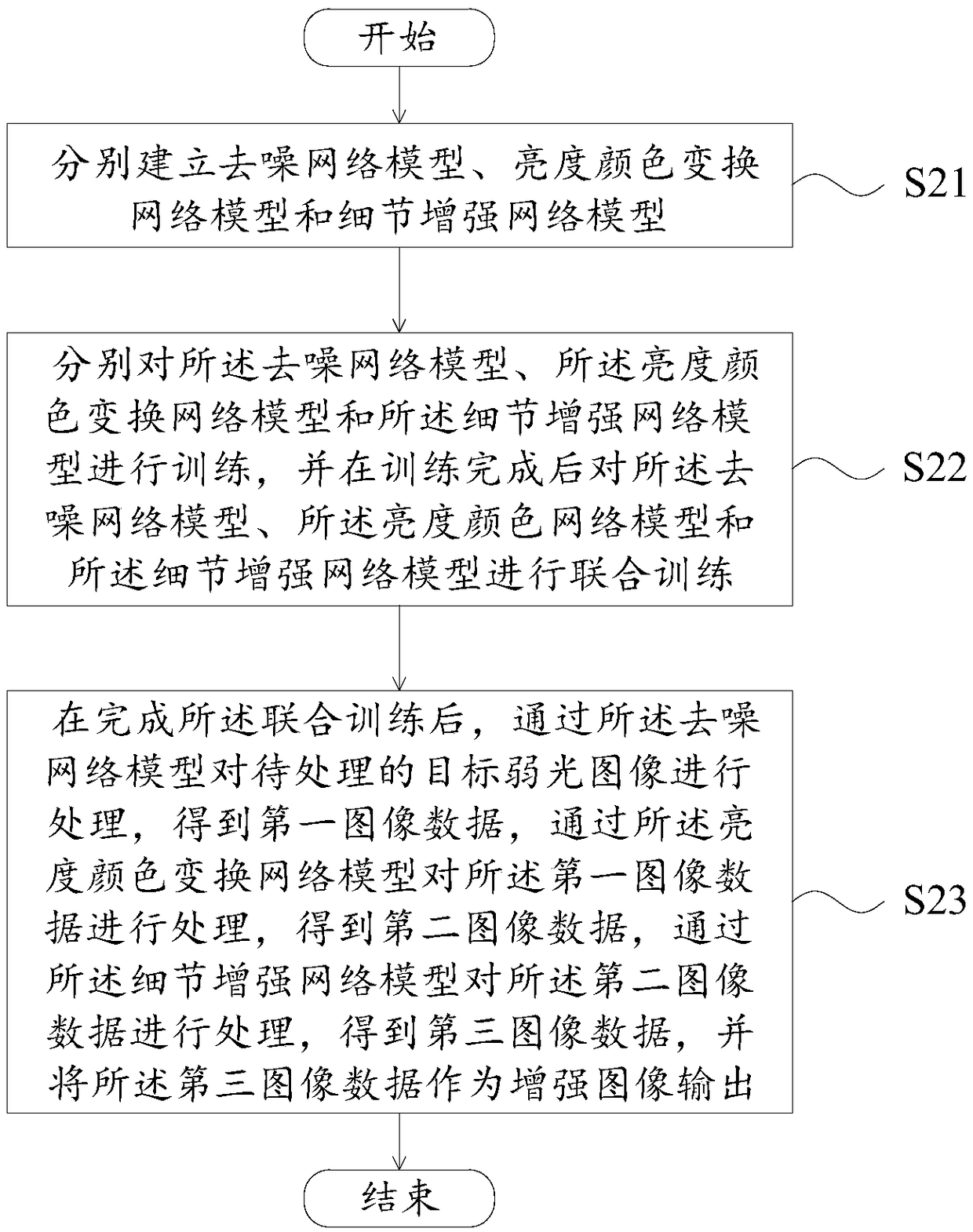 A low-light image enhancement method and apparatus