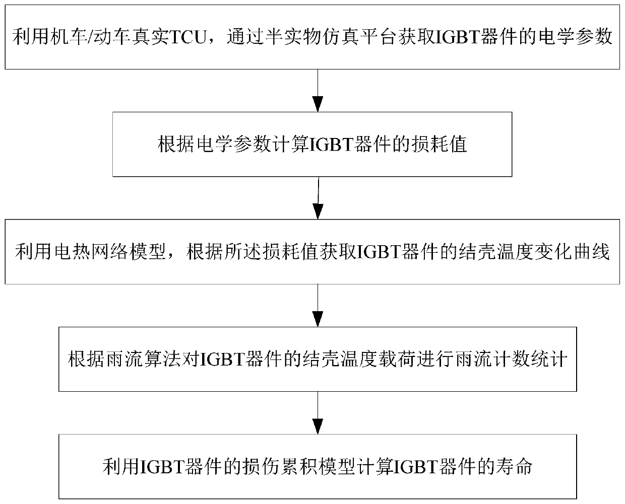 Life prediction method of IGBT device based on semi-physical simulation platform