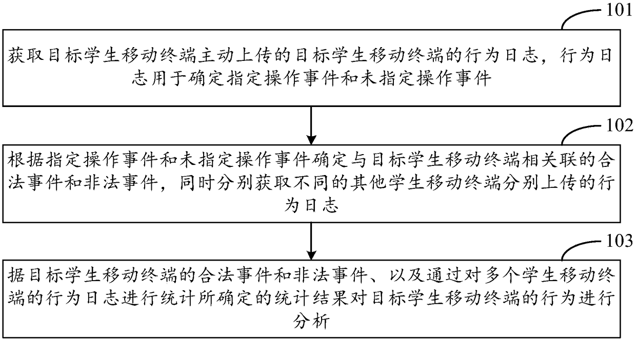 Method, device and system for analyzing behavior logs of student mobile terminals