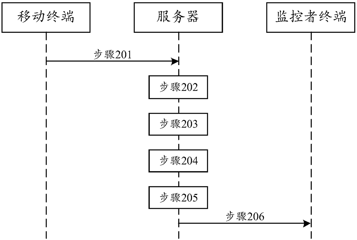 Method, device and system for analyzing behavior logs of student mobile terminals