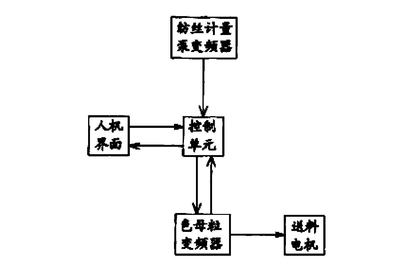 Metering control system