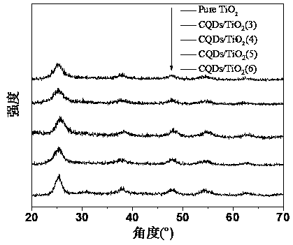 Preparation of carbon quantum dot supported TiO2 nano-composite material, and application thereof in photocatalytic reduction of CO2