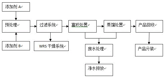 A kind of method of regeneration and utilization of water-based paint cleaning agent waste liquid