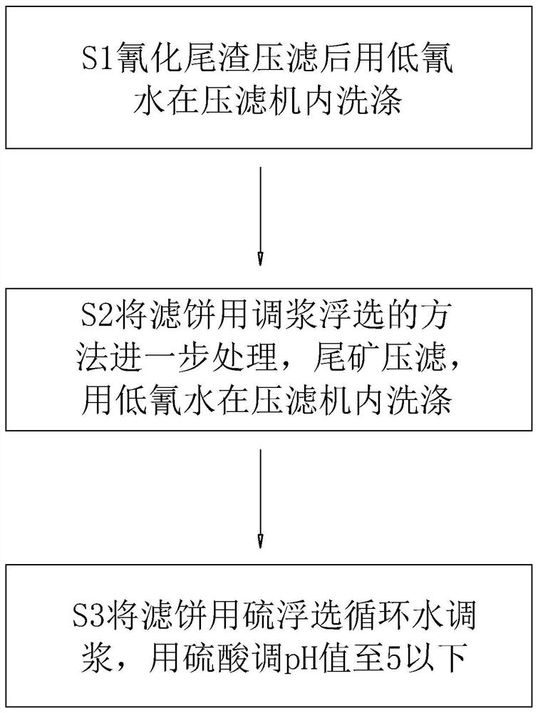 Flotation pretreatment method for pyrite in cyanogen-containing and sulfur-containing tailings