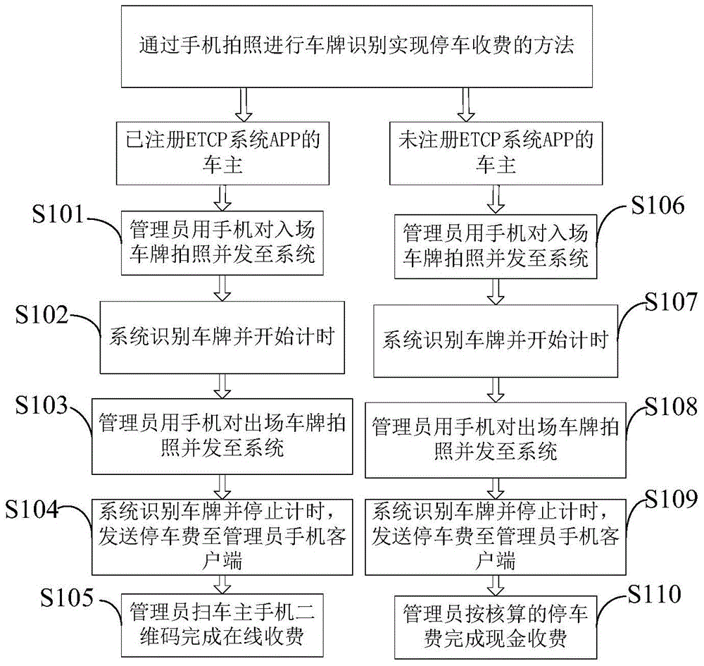 Parking charging method based on mobile-phone-shooting license plate identification