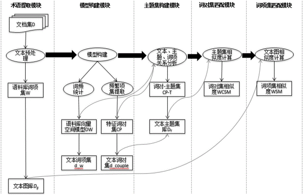 Text semantic similarity analysis method