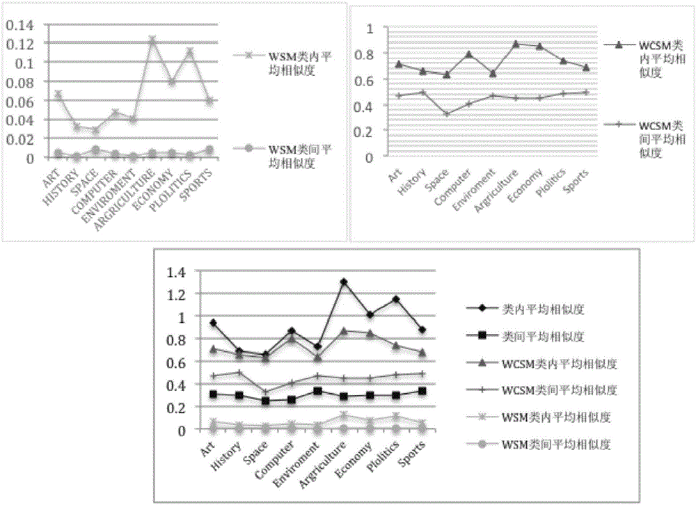 Text semantic similarity analysis method