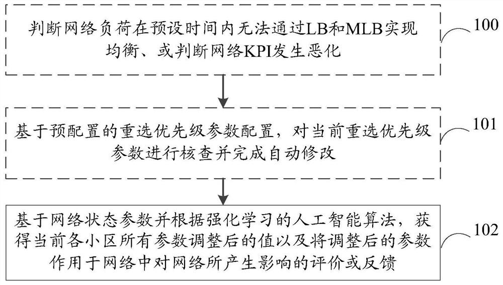 Load balancing optimization method and device and computer readable storage medium