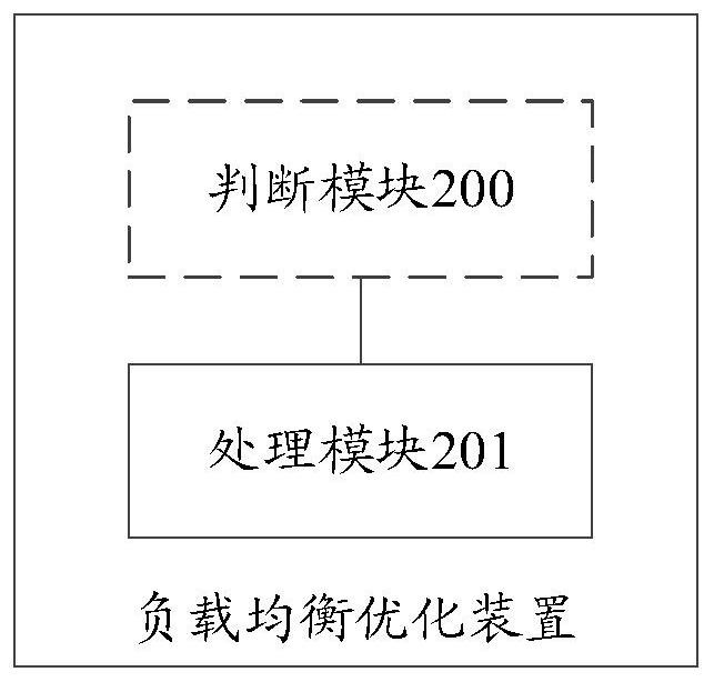 Load balancing optimization method and device and computer readable storage medium