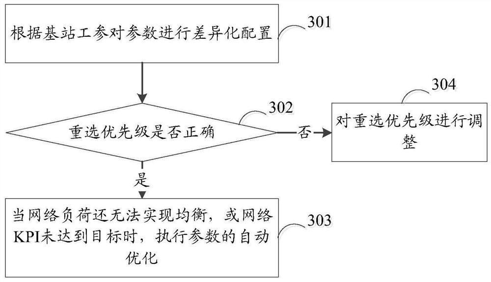 Load balancing optimization method and device and computer readable storage medium