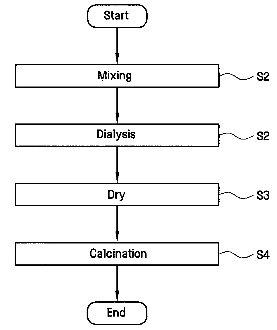 Photocatalyst materials having semiconductor characteristics and methods for manufacturing and using the same