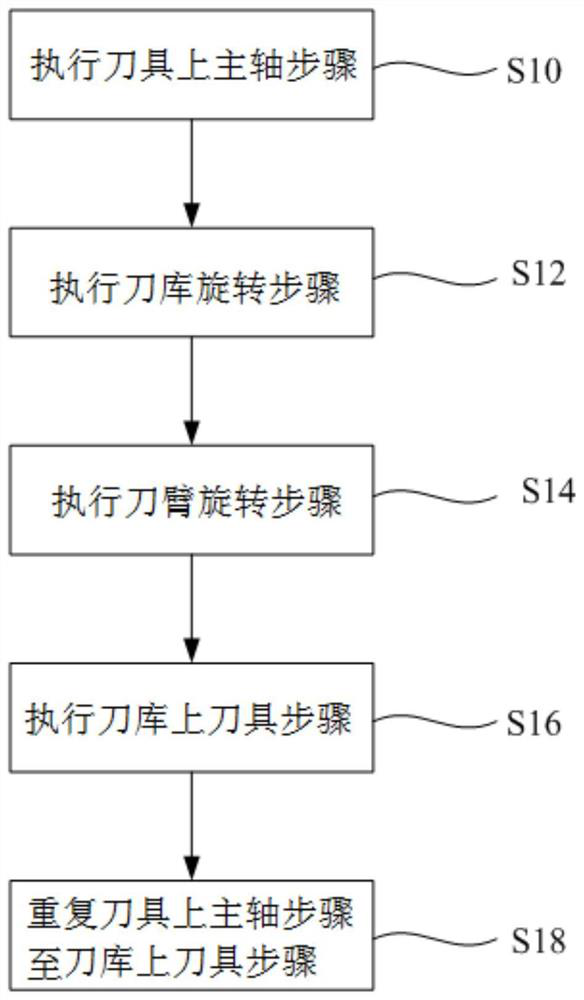 A tool magazine control system and its control method