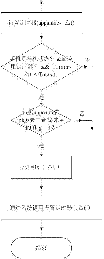 Method for reducing standby power consumption of mobile phone