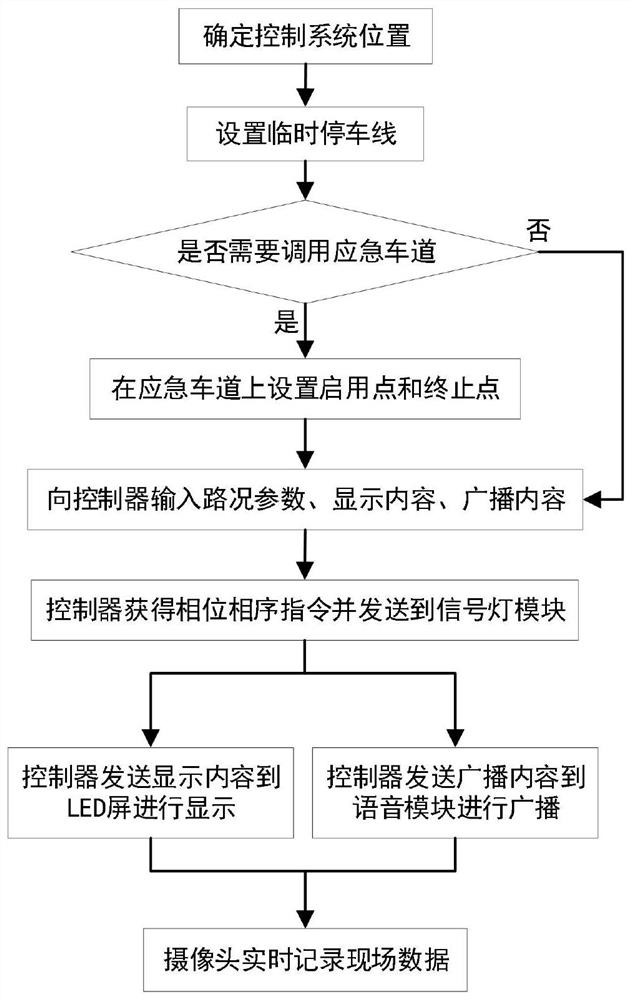 Traffic signal control method suitable for highway accident handling