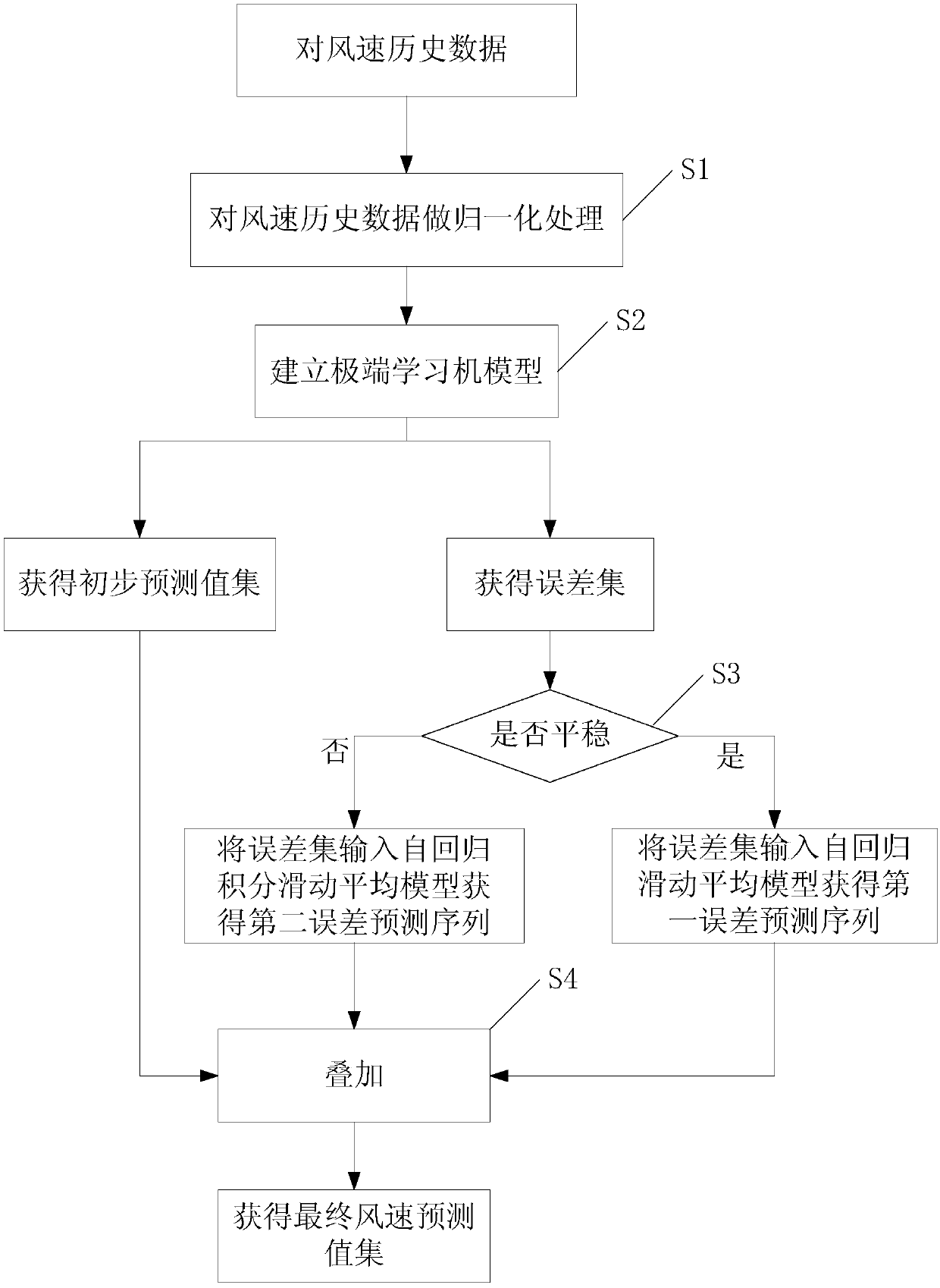 Error correction-based method for ultra-short term prediction of wind speeds of extreme learning machines