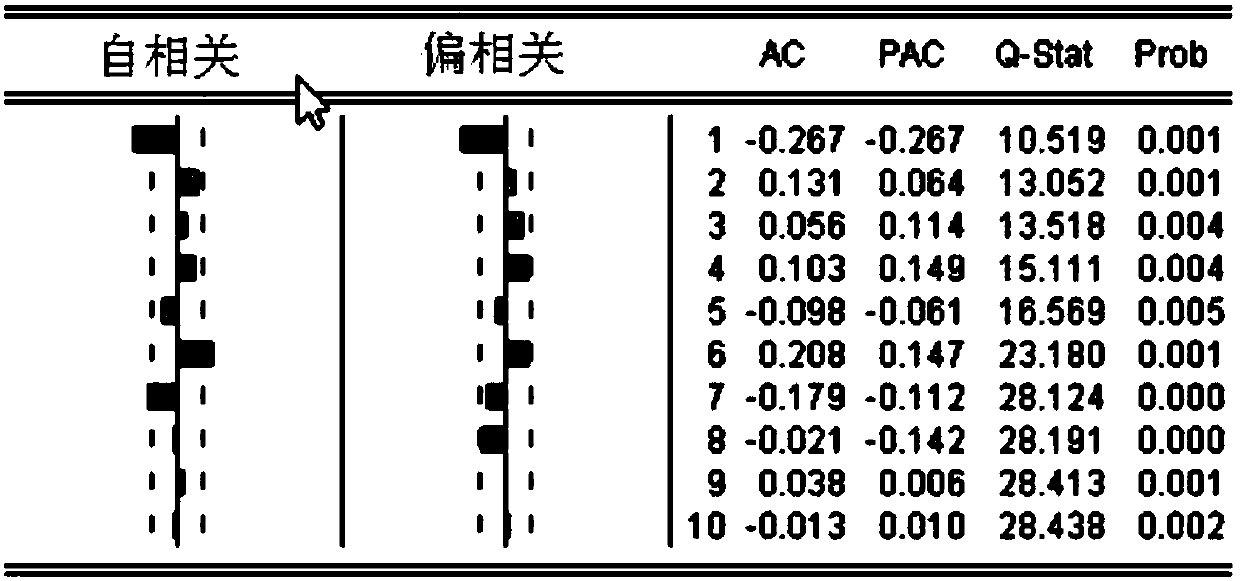 Error correction-based method for ultra-short term prediction of wind speeds of extreme learning machines