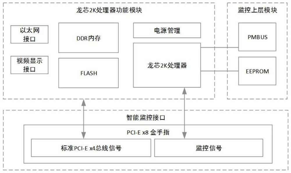 Monitoring management board card of FT server