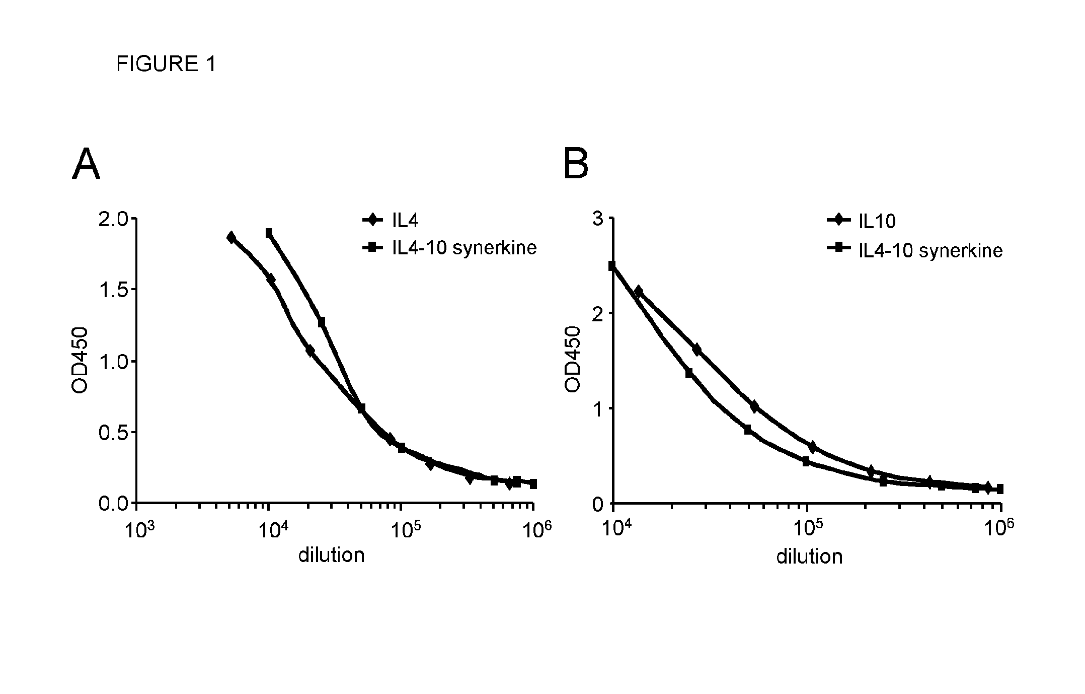 Fusion protein comprising an interleukin 4 and interleukin