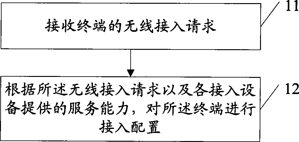 Wireless access control equipment and control method and system