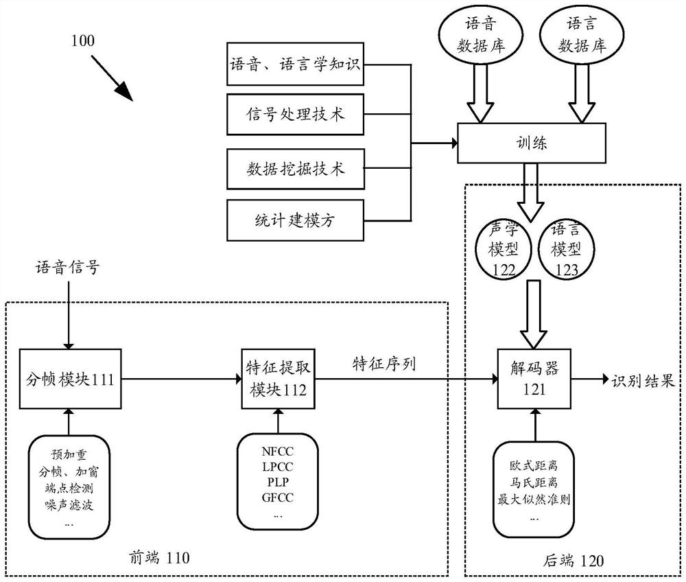 Speech recognition method, device, electronic device and storage medium