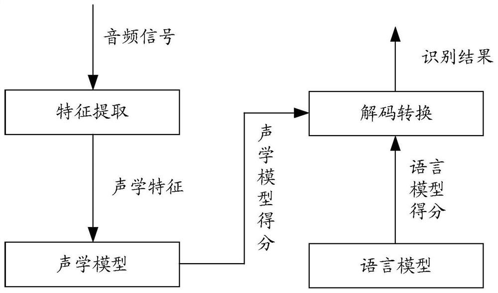 Speech recognition method, device, electronic device and storage medium