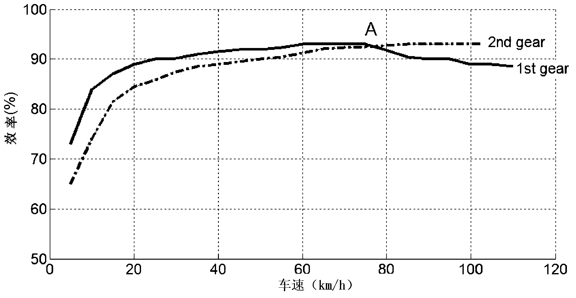 Gear shifting method using economy shift schedule of blade electric vehicle