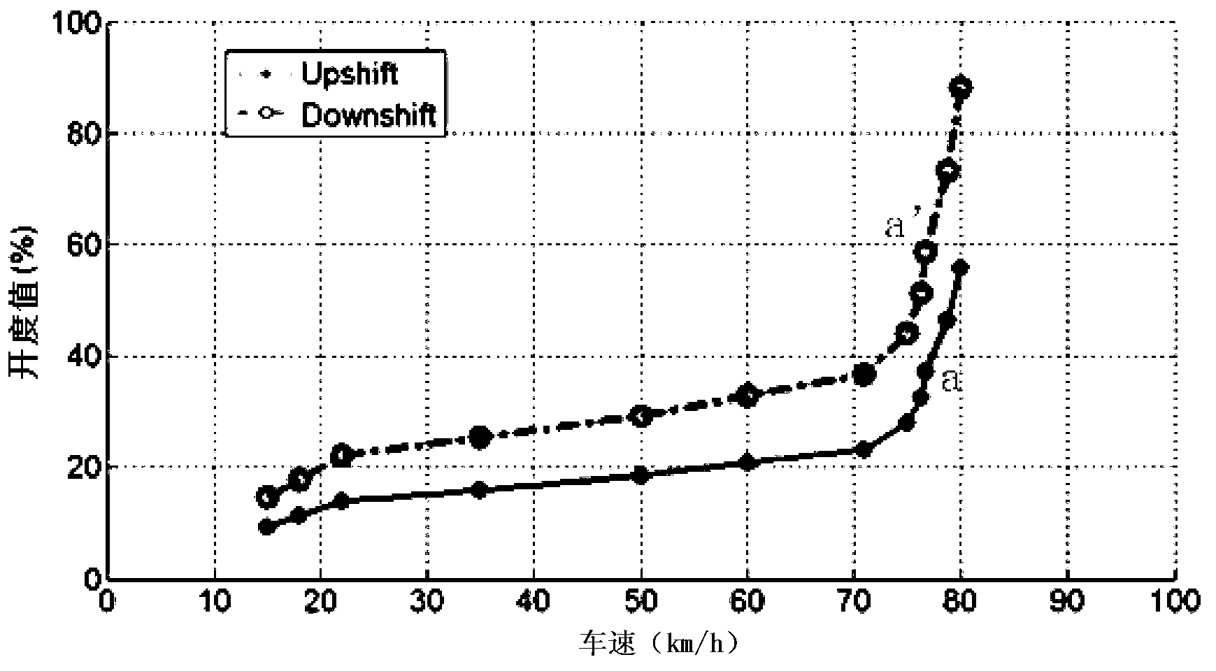 Gear shifting method using economy shift schedule of blade electric vehicle