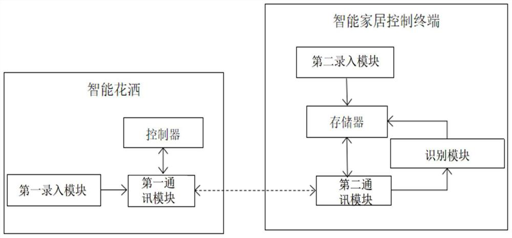 Intelligent shower head system and method for controlling intelligent shower head