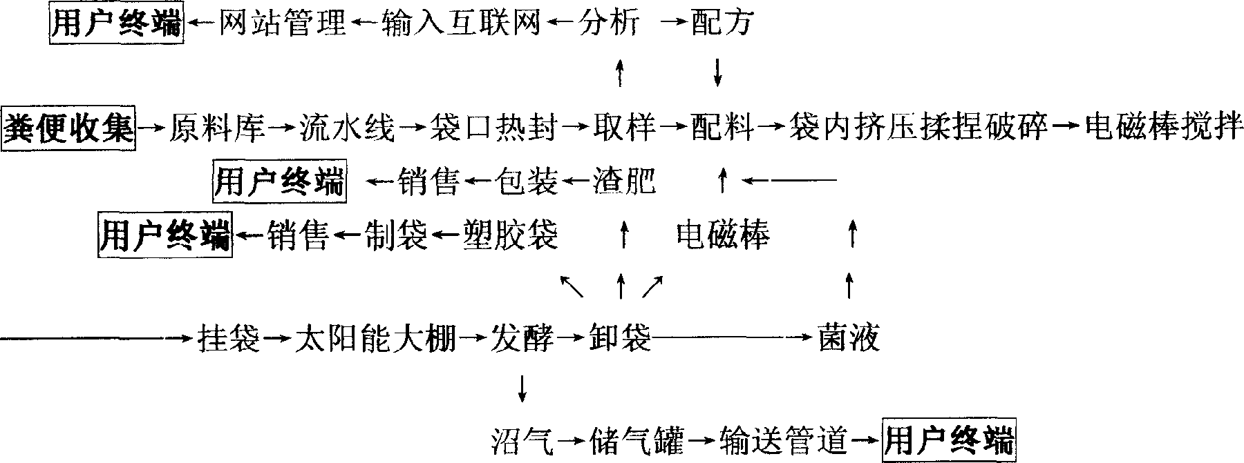 Industrial marsh gas producing process