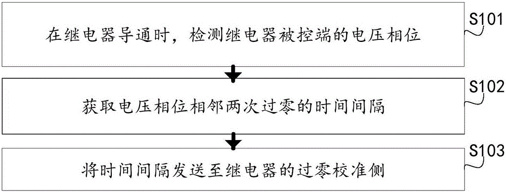 Relay zero-cross detection method and device and relay zero-cross calibration method and device