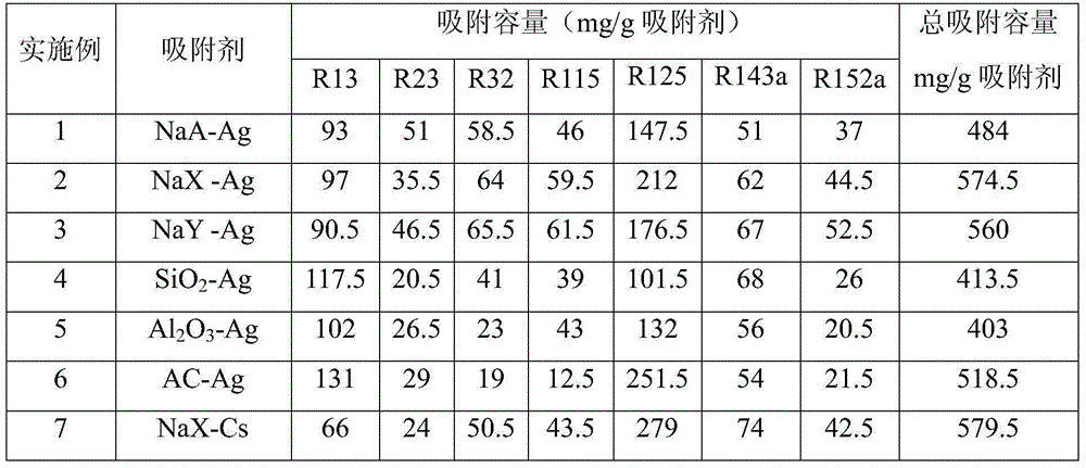 Modified adsorbent and application of same in preparation of ultra-pure hexafluoroethane