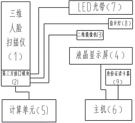 An access control system based on three-dimensional face identification