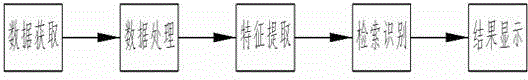 An access control system based on three-dimensional face identification