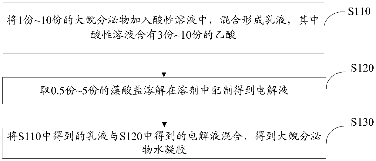 Giant salamander secretion hydrogel and its preparation method and application