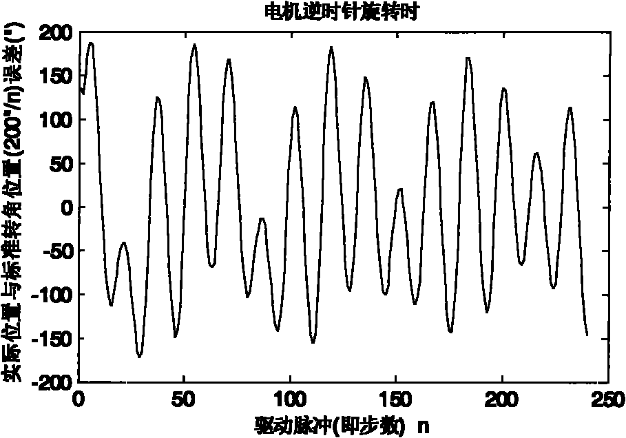 Stepping angle compensation method for stepping motor