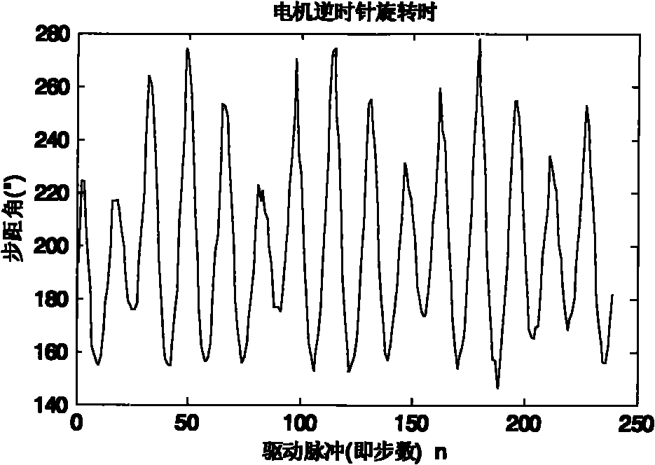 Stepping angle compensation method for stepping motor