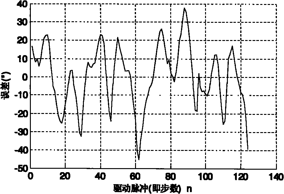 Stepping angle compensation method for stepping motor