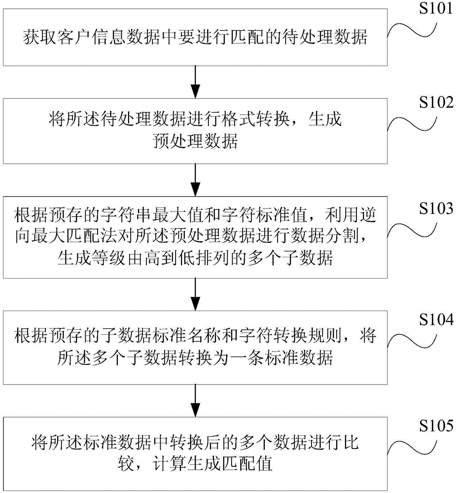 A data matching method and device