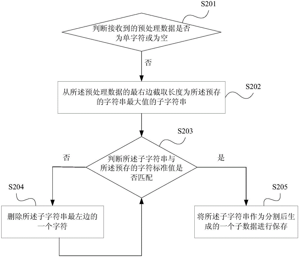 A data matching method and device