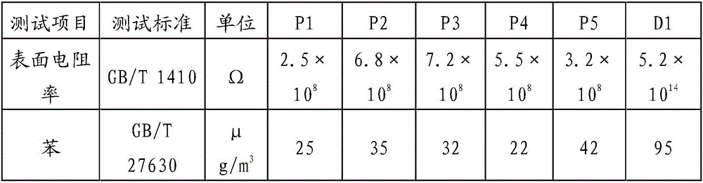 Antistatic low-VOC (volatile organic compound) polyamide 6 composite material and method for preparing same