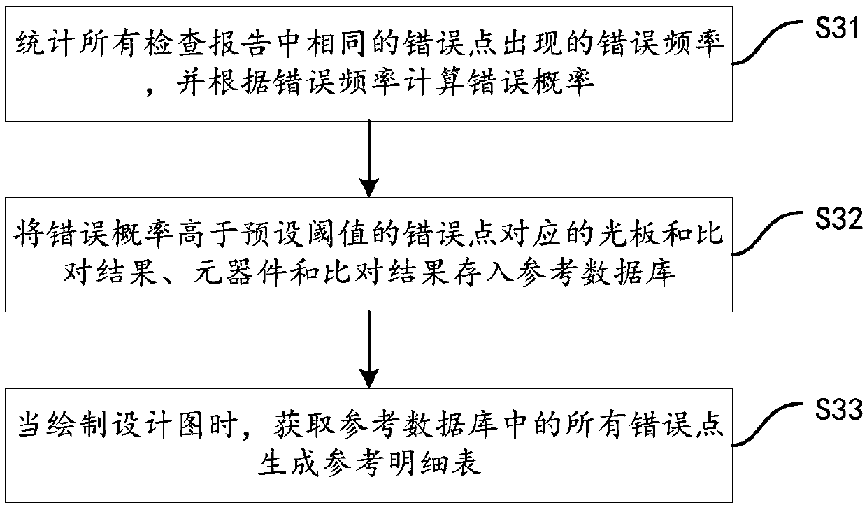 Intelligent integrated design method and platform