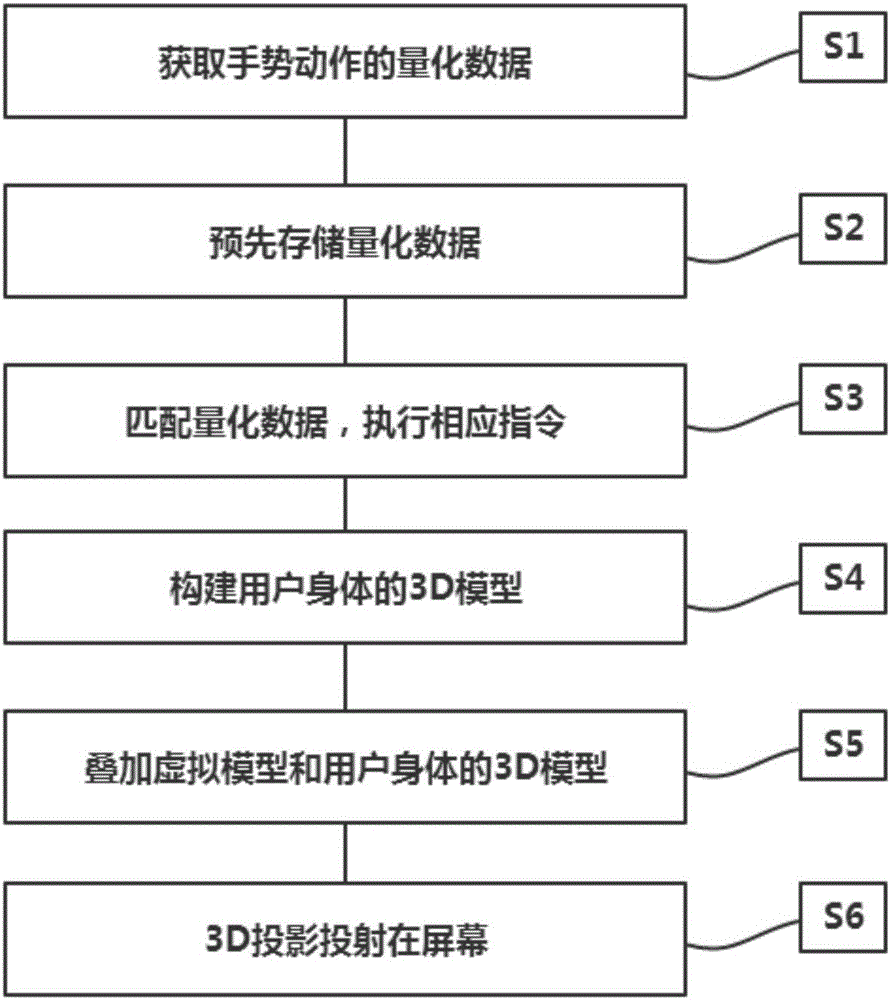 Ultrasonic hand gesture recognition based AR (augmented reality) dress-up game projection method and ultrasonic hand gesture recognition based AR dress-up game projection system