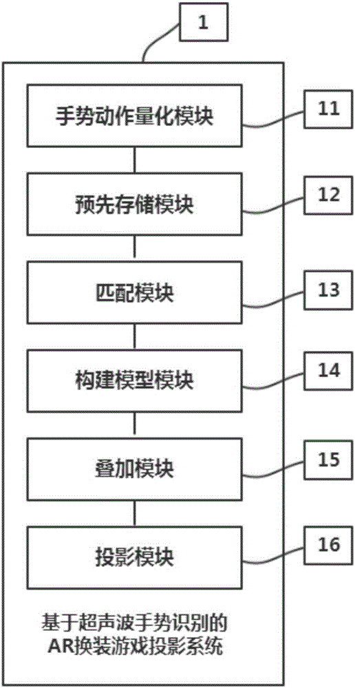 Ultrasonic hand gesture recognition based AR (augmented reality) dress-up game projection method and ultrasonic hand gesture recognition based AR dress-up game projection system