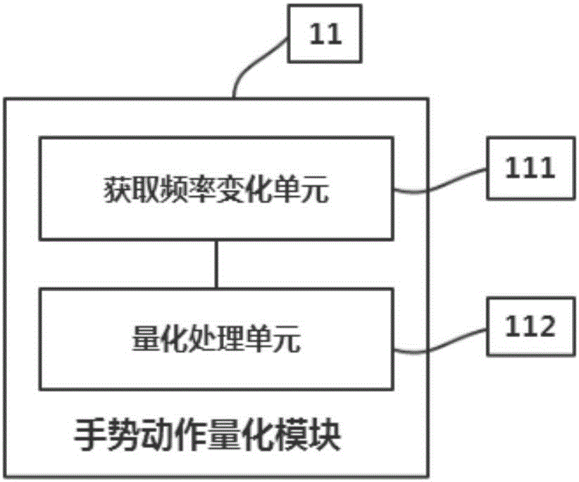 Ultrasonic hand gesture recognition based AR (augmented reality) dress-up game projection method and ultrasonic hand gesture recognition based AR dress-up game projection system