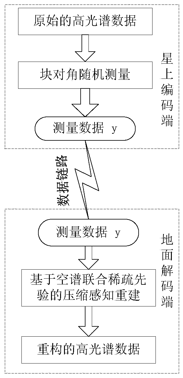 Space-spectrum joint sparse prior based satellitic hyperspectral compressed sensing reconstruction method