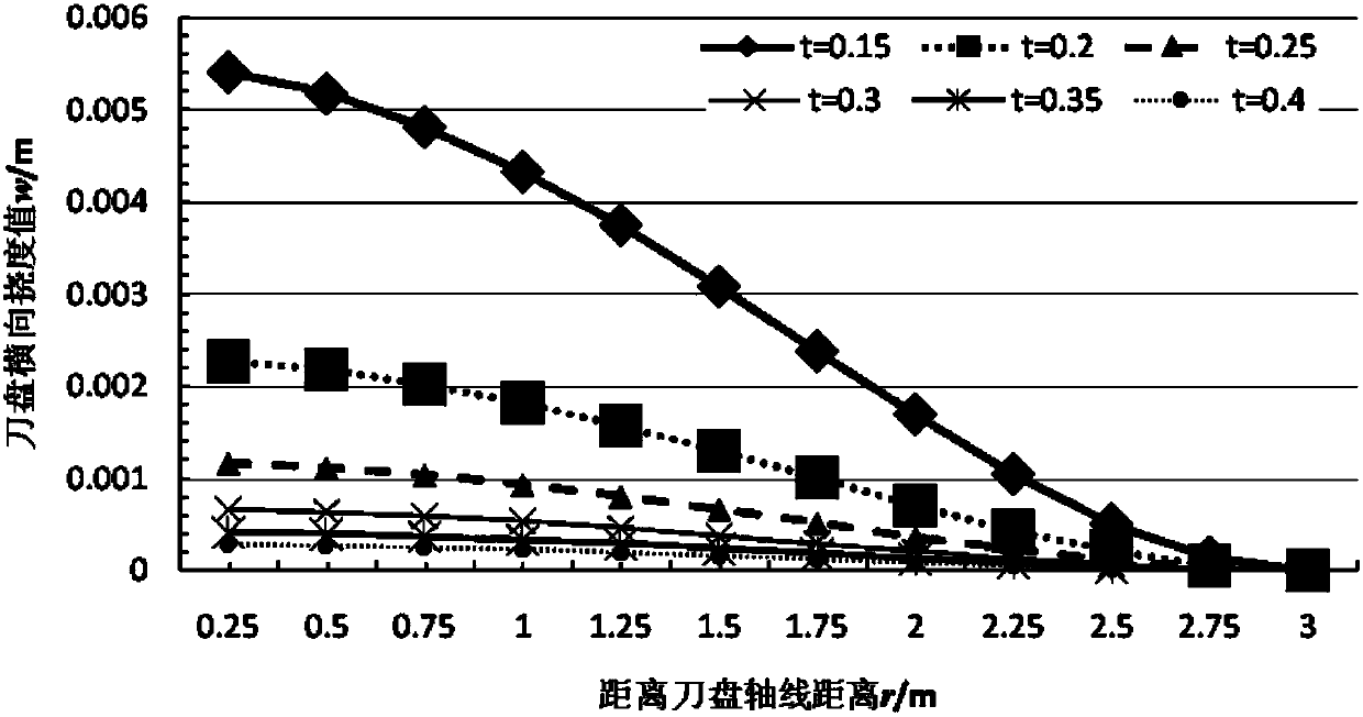 Method for determining cutter head thickness of full face tunnel boring machine